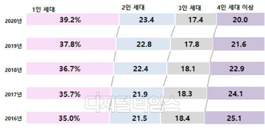 2016~2020년 세대원수별 비중 변화. <자료:행정안전부>